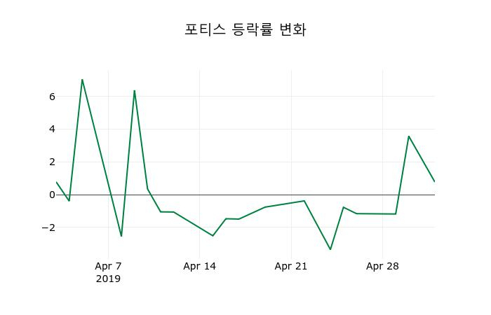 ▲지난 2주간의 등락률 변동정보