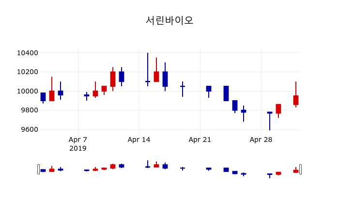 ▲지난 30영업일 동안 서린바이오 주가변동정보