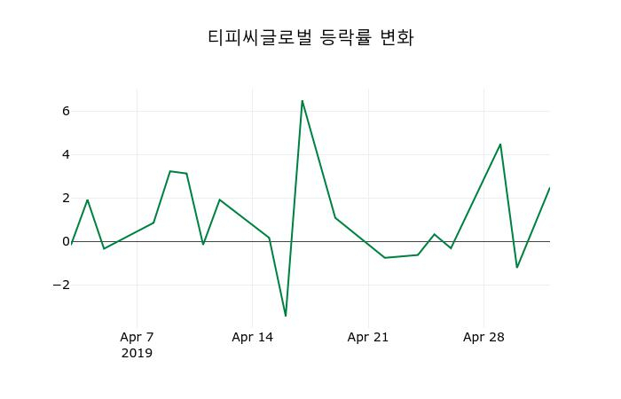 ▲지난 2주간의 등락률 변동정보