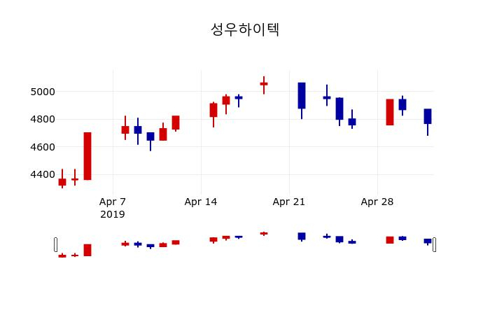 ▲지난 30영업일 동안 성우하이텍 주가변동정보