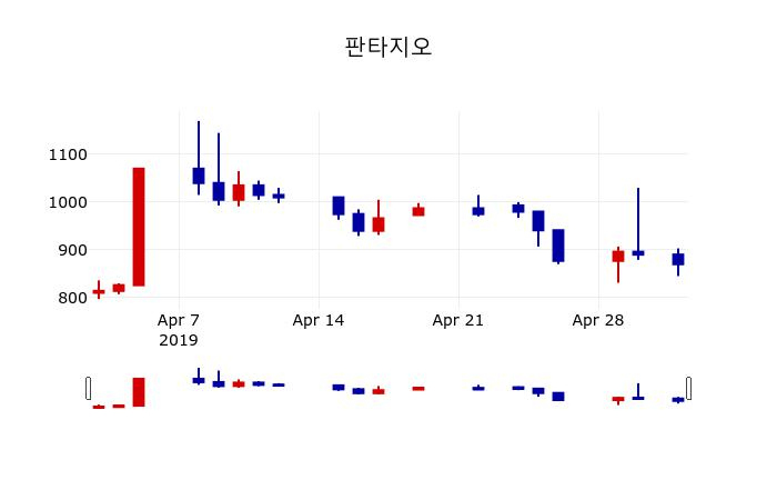 ▲지난 30영업일 동안 판타지오 주가변동정보