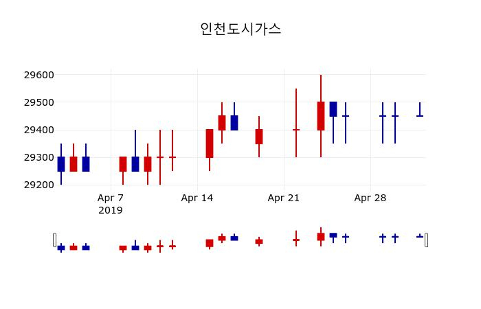 ▲지난 30영업일 동안 인천도시가스 주가변동정보