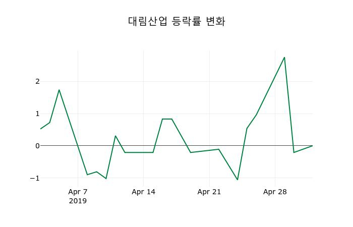 ▲지난 2주간의 등락률 변동정보