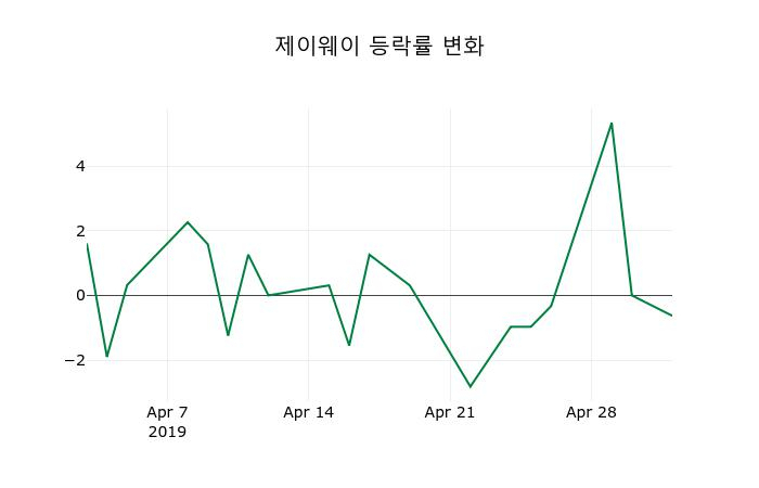 ▲지난 2주간의 등락률 변동정보