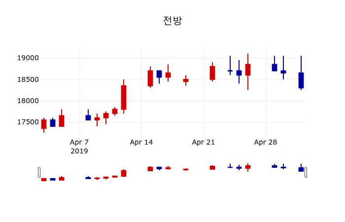 ▲지난 30영업일 동안 전방 주가변동정보