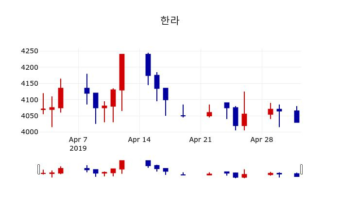 ▲지난 30영업일 동안 한라 주가변동정보