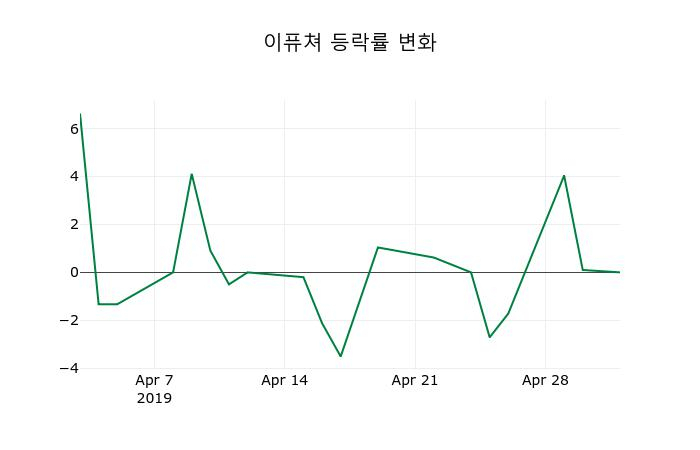 ▲지난 2주간의 등락률 변동정보
