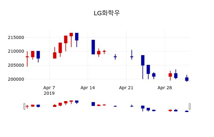 ▲지난 30영업일 동안 LG화학우 주가변동정보