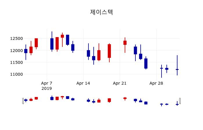 ▲지난 30영업일 동안 제이스텍 주가변동정보