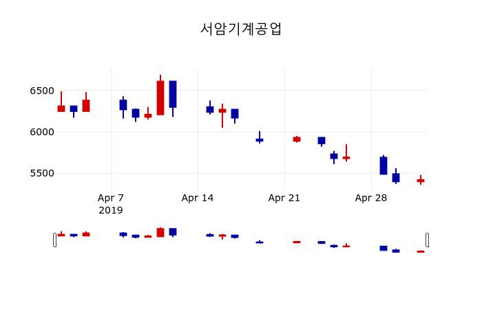 ▲지난 30영업일 동안 서암기계공업 주가변동정보