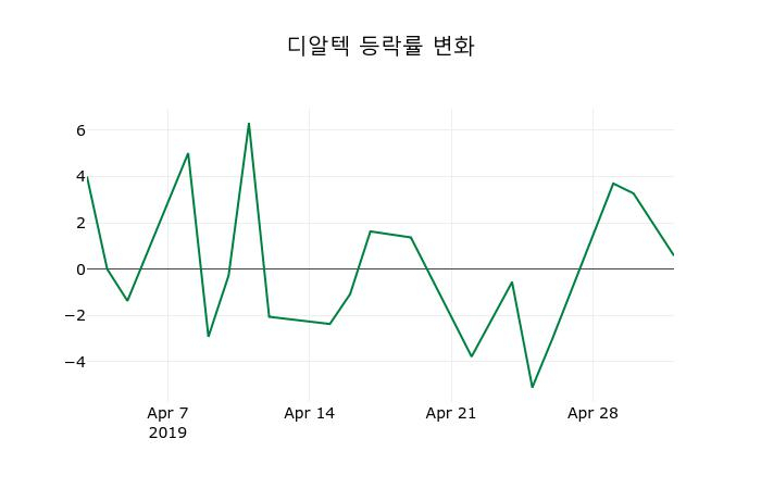 ▲지난 2주간의 등락률 변동정보