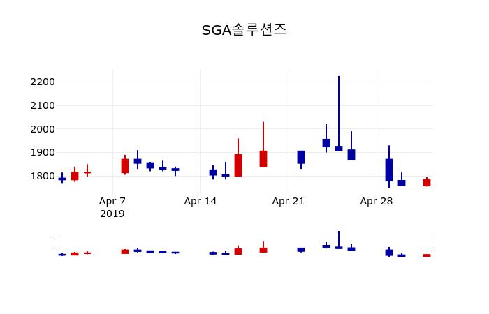 ▲지난 30영업일 동안 SGA솔루션즈 주가변동정보