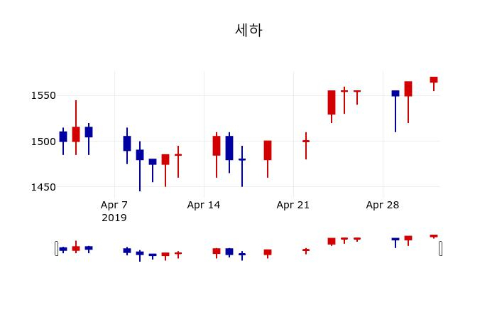 ▲지난 30영업일 동안 세하 주가변동정보