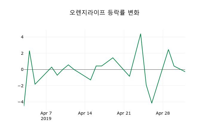 ▲지난 2주간의 등락률 변동정보