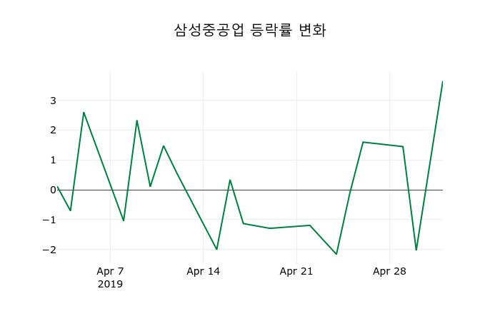 ▲지난 2주간의 등락률 변동정보