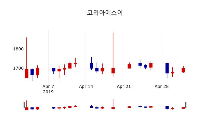 ▲지난 30영업일 동안 코리아에스이 주가변동정보