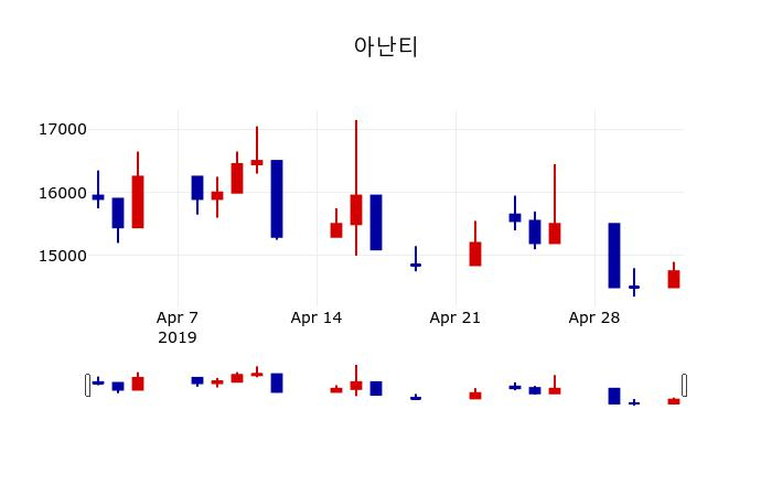 ▲지난 30영업일 동안 아난티 주가변동정보