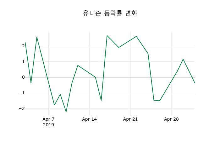 ▲지난 2주간의 등락률 변동정보