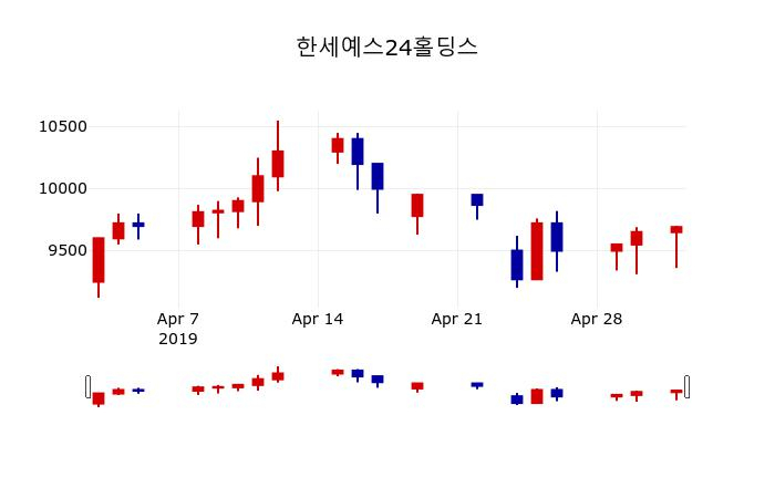 ▲지난 30영업일 동안 한세예스24홀딩스 주가변동정보