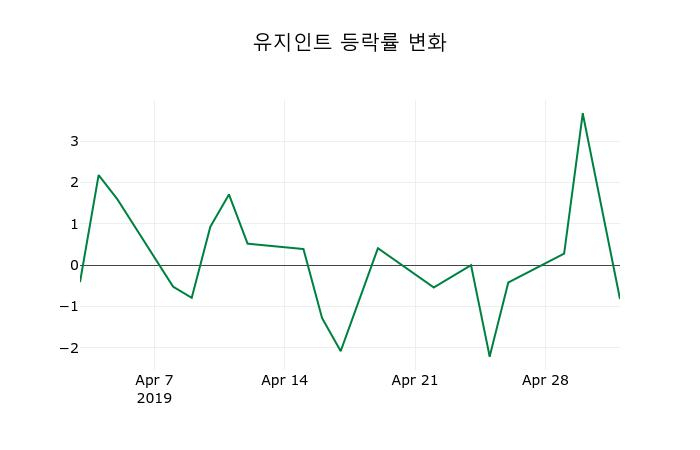 ▲지난 2주간의 등락률 변동정보