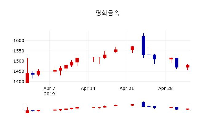 ▲지난 30영업일 동안 영화금속 주가변동정보