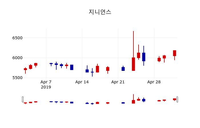 ▲지난 30영업일 동안 지니언스 주가변동정보