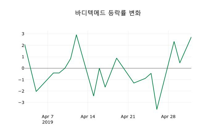 ▲지난 2주간의 등락률 변동정보
