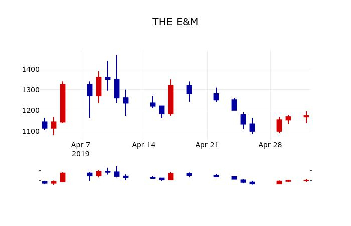 ▲지난 30영업일 동안 THE E&M 주가변동정보