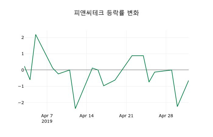 ▲지난 2주간의 등락률 변동정보