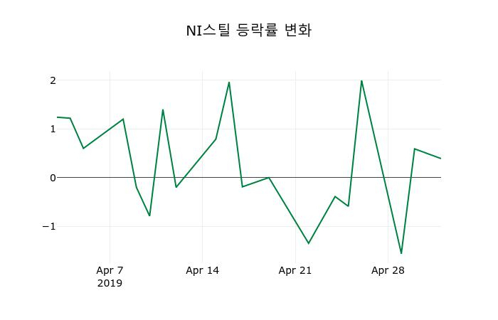 ▲지난 2주간의 등락률 변동정보