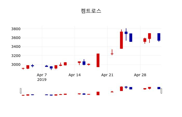 ▲지난 30영업일 동안 켐트로스 주가변동정보