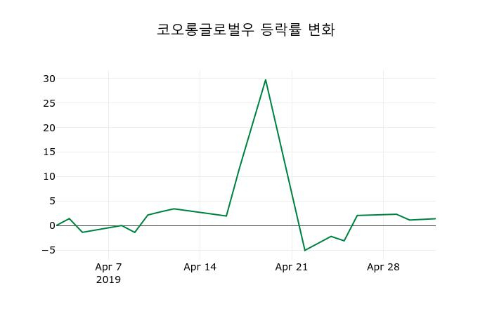 ▲지난 2주간의 등락률 변동정보