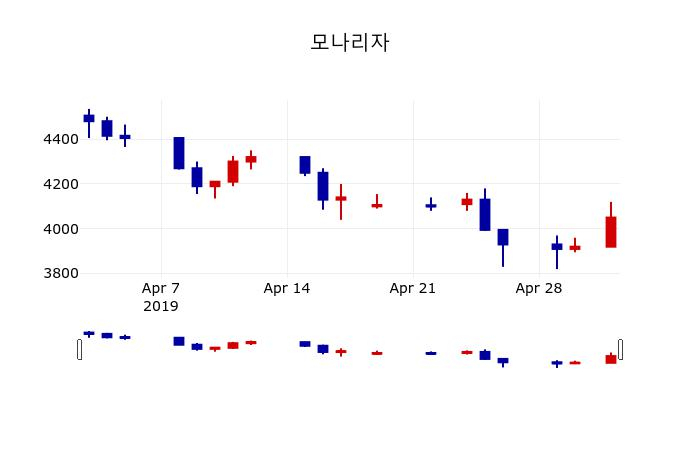 ▲지난 30영업일 동안 모나리자 주가변동정보