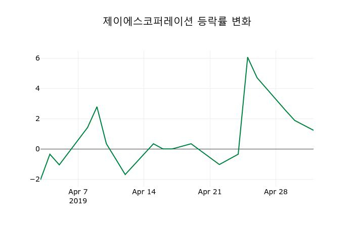 ▲지난 2주간의 등락률 변동정보