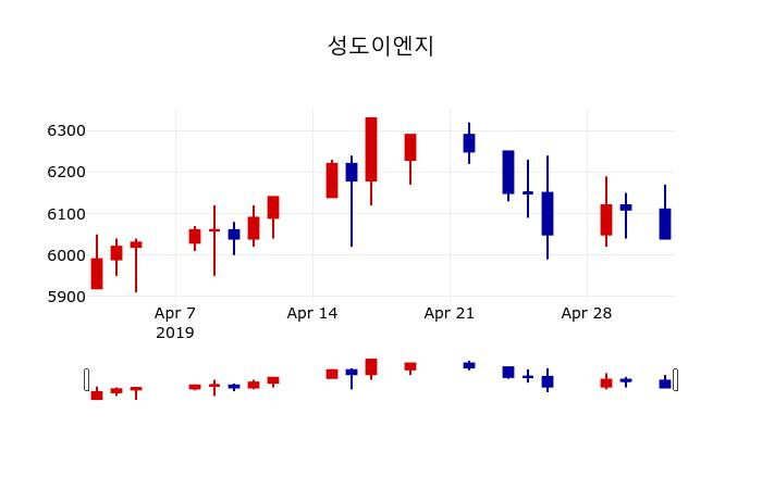 ▲지난 30영업일 동안 성도이엔지 주가변동정보