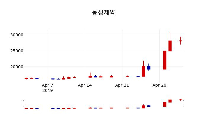 ▲지난 30영업일 동안 동성제약 주가변동정보