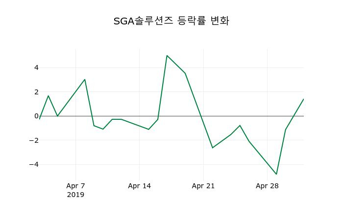▲지난 2주간의 등락률 변동정보