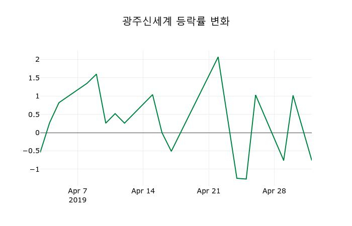 ▲지난 2주간의 등락률 변동정보