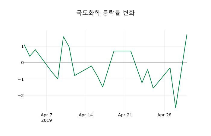 ▲지난 2주간의 등락률 변동정보