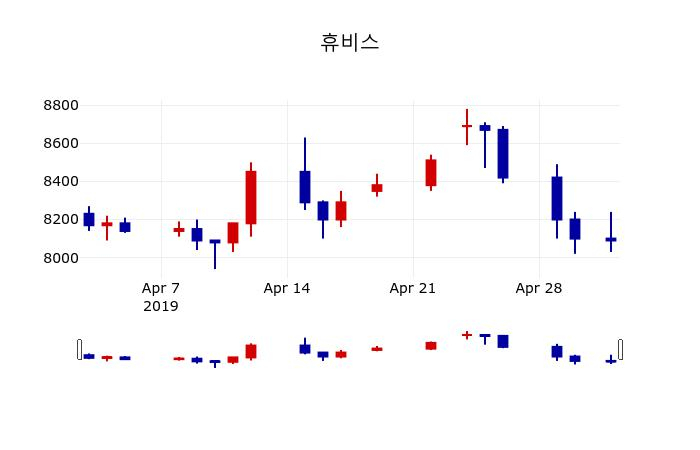 ▲지난 30영업일 동안 휴비스 주가변동정보