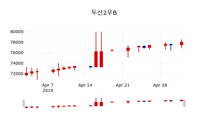 ▲지난 30영업일 동안 두산2우B 주가변동정보