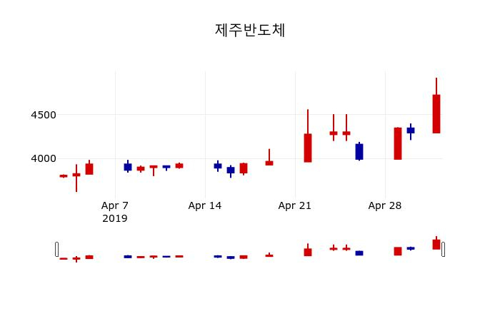 ▲지난 30영업일 동안 제주반도체 주가변동정보