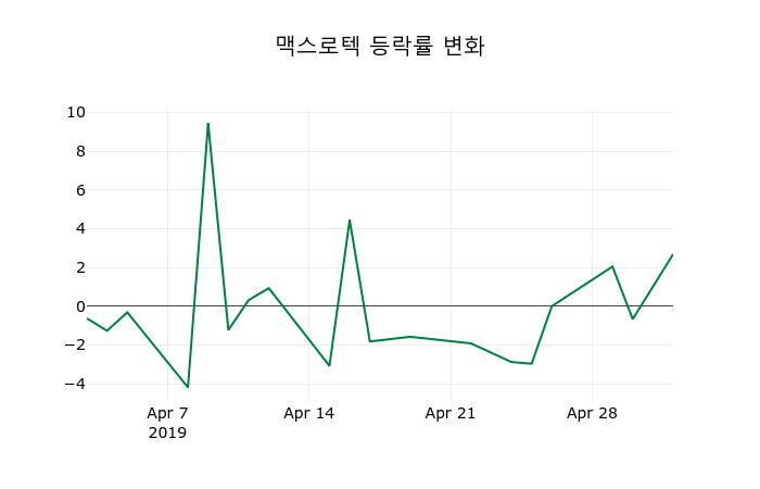 ▲지난 2주간의 등락률 변동정보