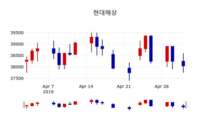 ▲지난 30영업일 동안 현대해상 주가변동정보