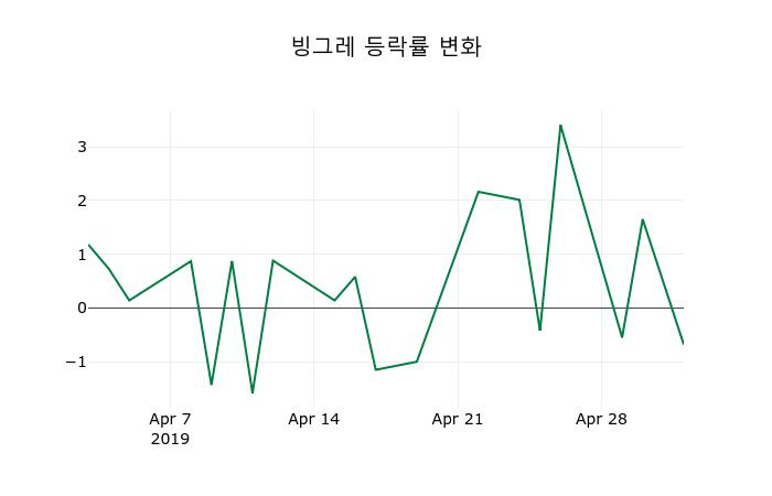 ▲지난 2주간의 등락률 변동정보
