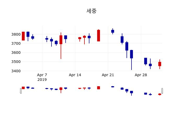 ▲지난 30영업일 동안 세중 주가변동정보