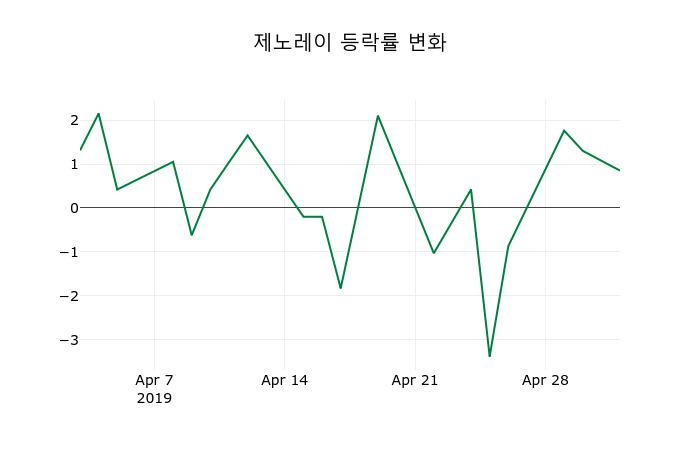 ▲지난 2주간의 등락률 변동정보