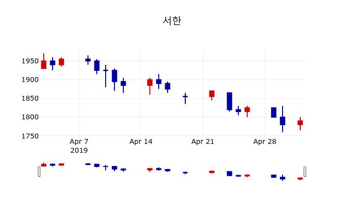 ▲지난 30영업일 동안 서한 주가변동정보