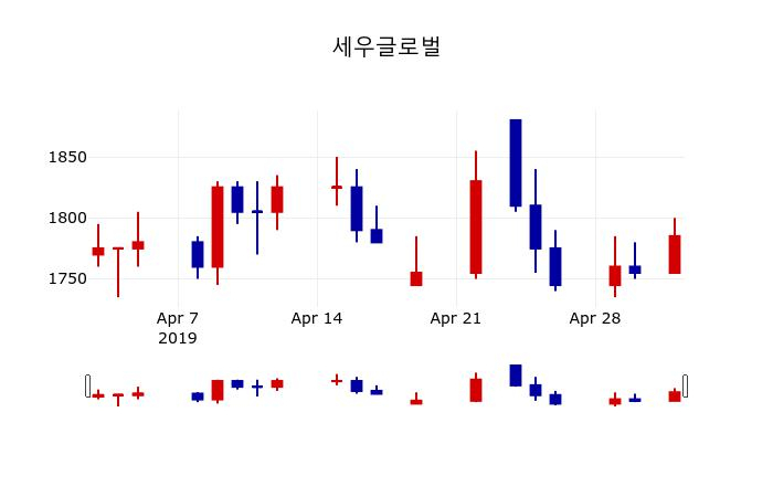 ▲지난 30영업일 동안 세우글로벌 주가변동정보