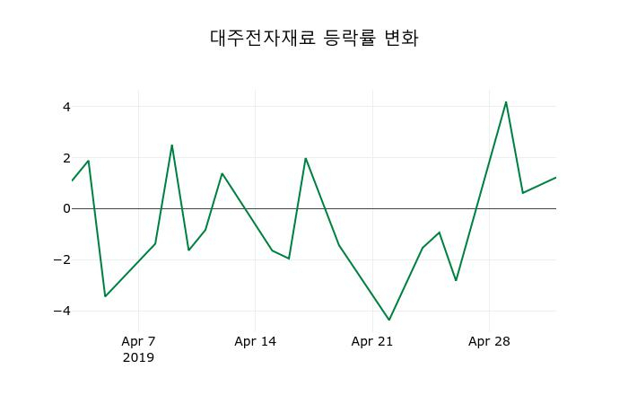 ▲지난 2주간의 등락률 변동정보